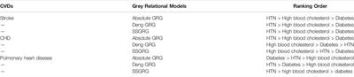 Cardiovascular Disease Mortality and Potential Risk Factor in China: A Multi-Dimensional Assessment by a Grey Relational Approach